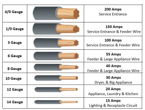 how many amps for 200 amp service